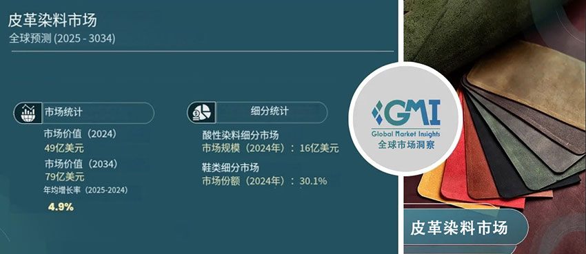 皮革染料市場統(tǒng)計(jì)