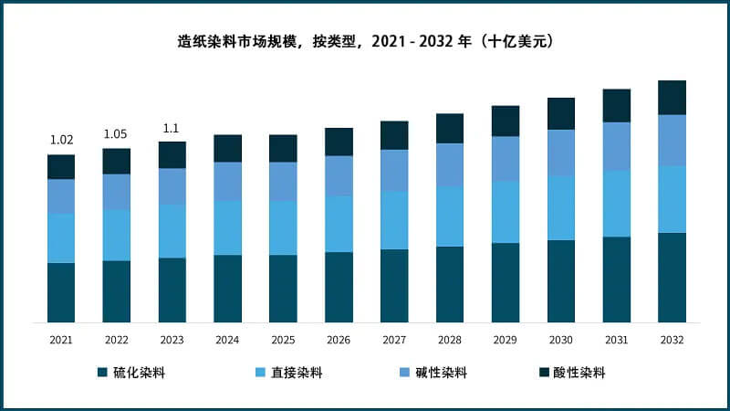 2021-2032年造紙染料市場規(guī)模，按類型